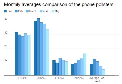 phone pollster average