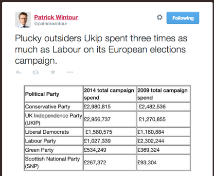 Euro Election spend