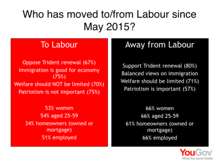 Voters to and from Labour