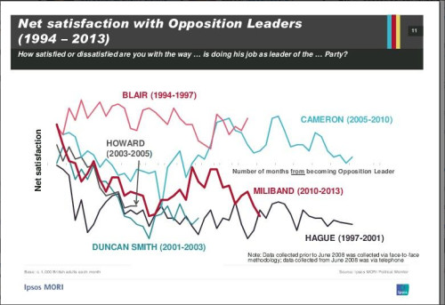 ed miliband ipsos mori