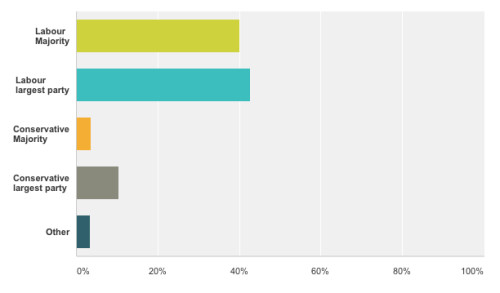 labour win majority survey january