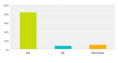 survey break up banks