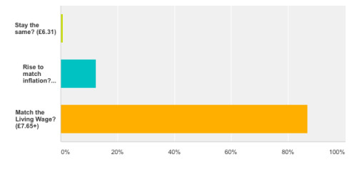 weekly survey minimum wage