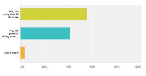 women survey