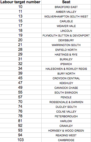 29 target seats where Labour have won so far 2014-05-23 18-49-15