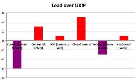 Lead over UKIP 2014-05-20 08-47-09