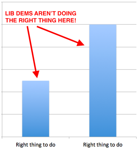 Lib Dem chart