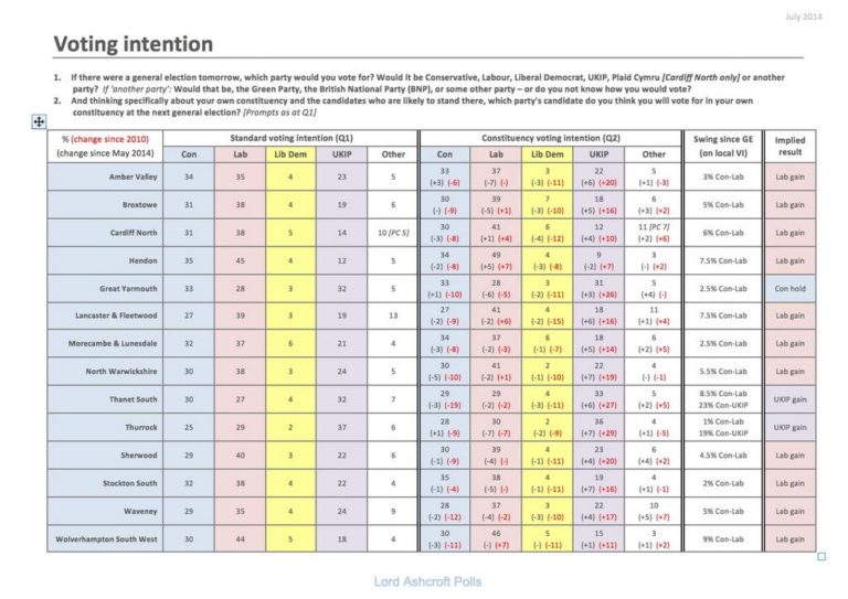 Latest Ashcroft marginal polling shows UKIP could win top Labour target