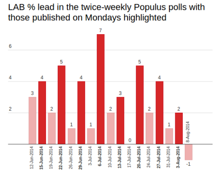 POPULUS Labour poll leads