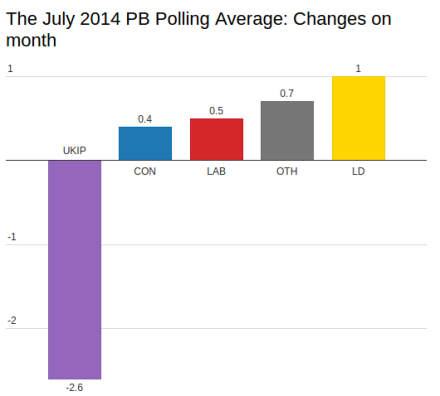 UKIP vote dro[