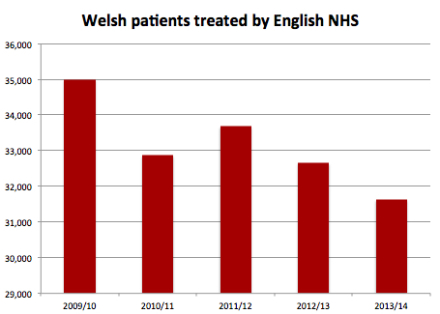 Welsh patients treated by English NHS