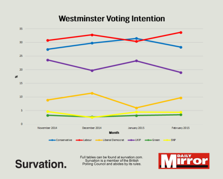 Survation poll February 2015