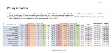 Ashcroft polling marginals