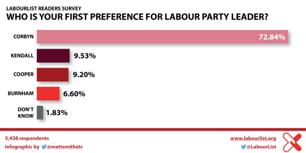 survey first oreferences