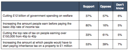 budget polling comres