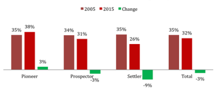 change in labour vote