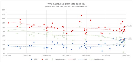 Lib Dem vote