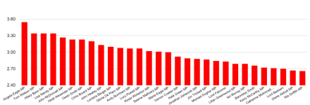 Shadow Cabinet rankings