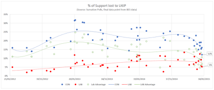 Support lost UKIP