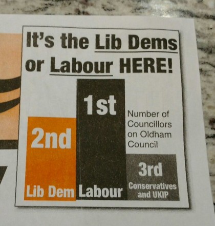 Lib Dem bar chart Oldham