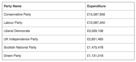 2015 election expenditure