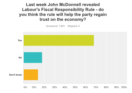 Poll fiscal credibility