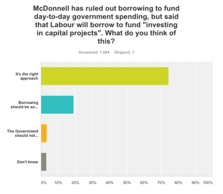 Poll government borrowing