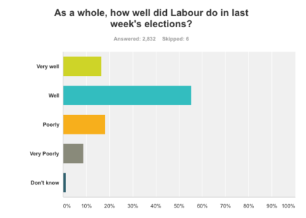 survey results