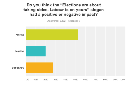 Survey results 3