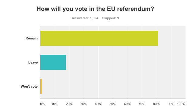 LabourList Readers Predict Narrow Victory For Remain - LabourList