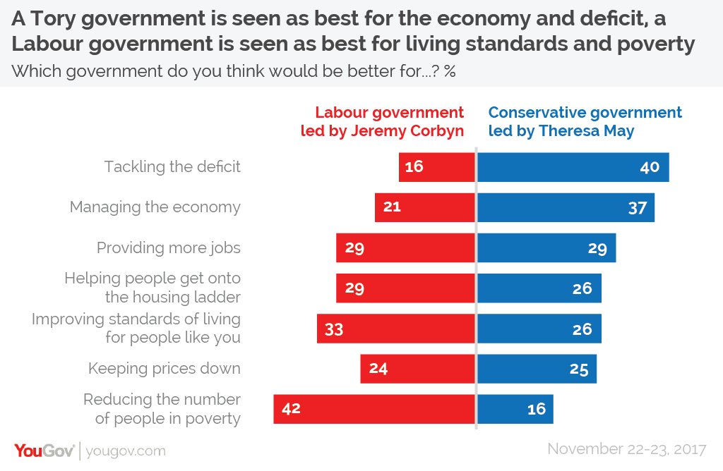 Tories rein in Labour's lead in first poll since Brexit Budget - LabourList