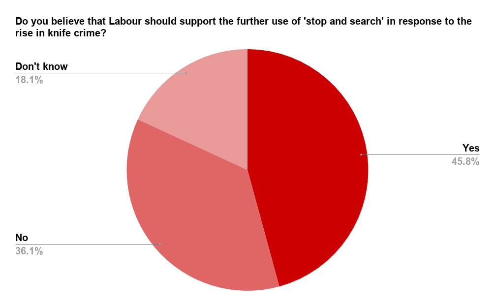 Labour should back 'stop and search' to deal with knife crime, say ...