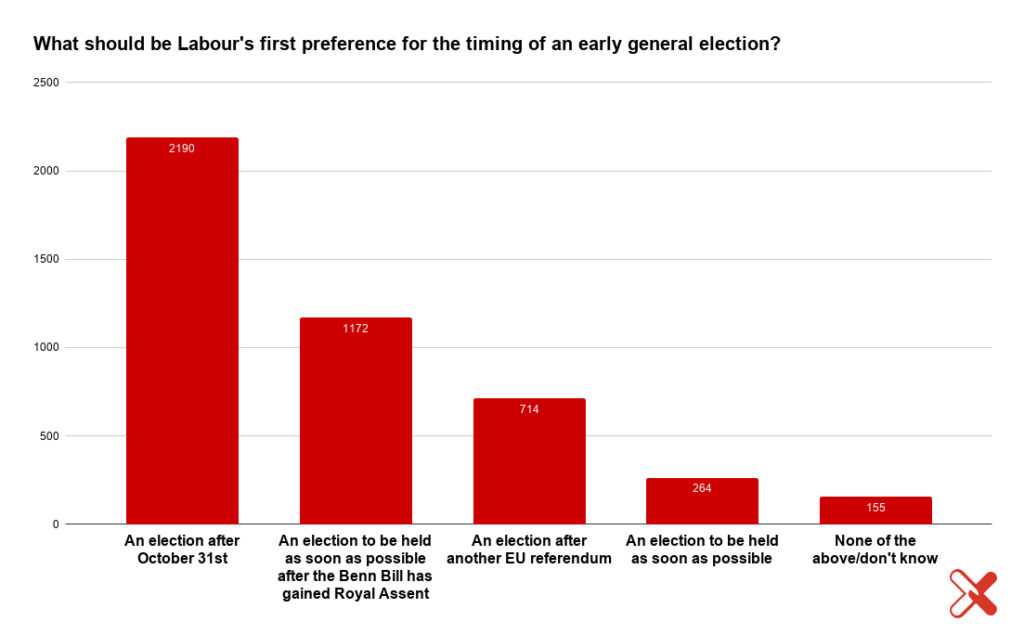 LabourList Readers Divided Over Early Election, Trigger Ballots And ...