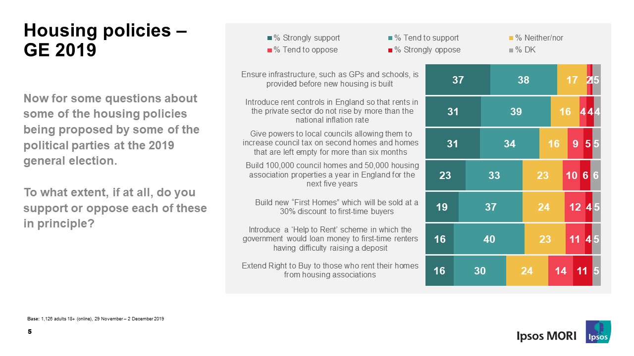 Housing policies 