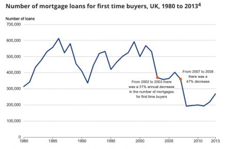 First-time buyer decline. Source: ONS / Council of Mortgage Lenders