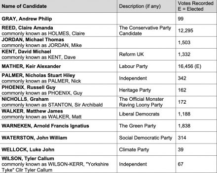 Selby results.