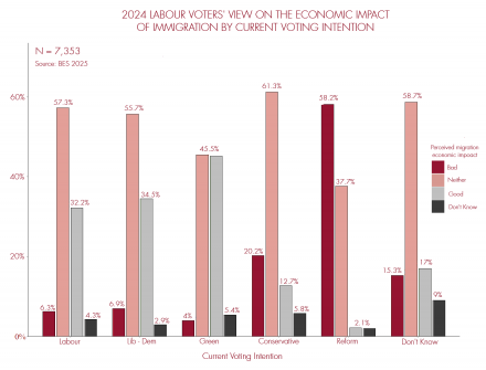 2024 Labour voters views on economic impact of immigration