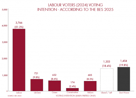 Labour 2024 Voter intentions