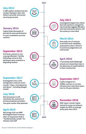 Institute for Government insourcing timeline